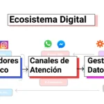 Plan de mercadeo para vender productos por internet sin tener página web