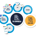 Servicio de creación de ecosistemas digitales en España