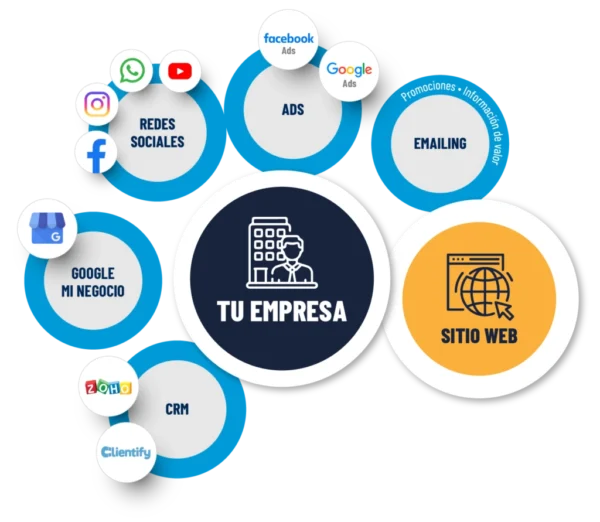 Servicio de creación de ecosistemas digitales en España