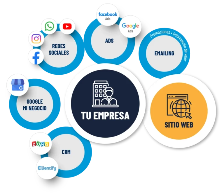 Servicio de creación de ecosistemas digitales en España